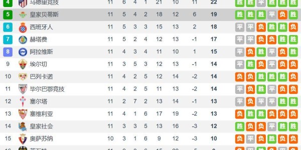 曼联弃将成西甲火爆攻击手安东尼2射1传获本轮唯一满分